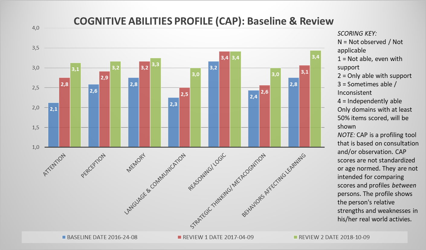 Domain profile review