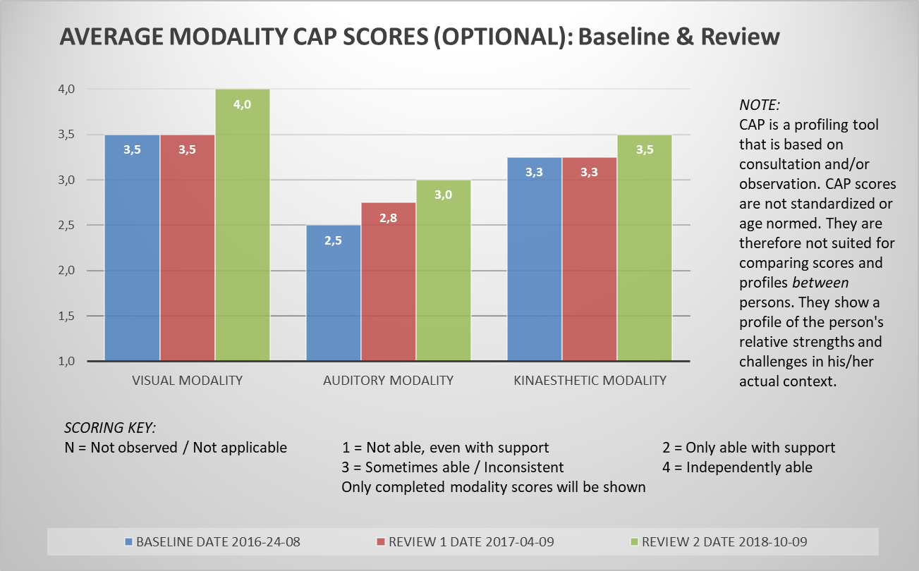 Modality profile review