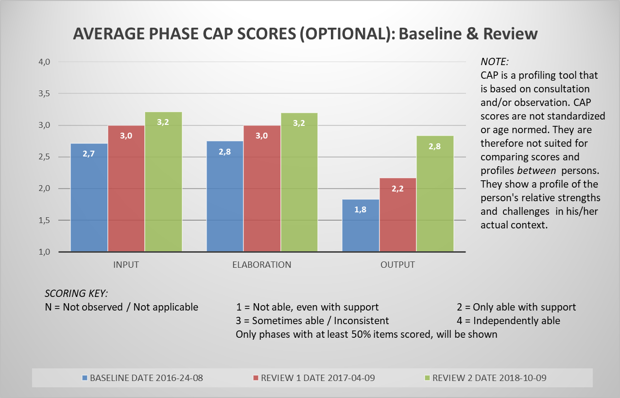 Phase profile review